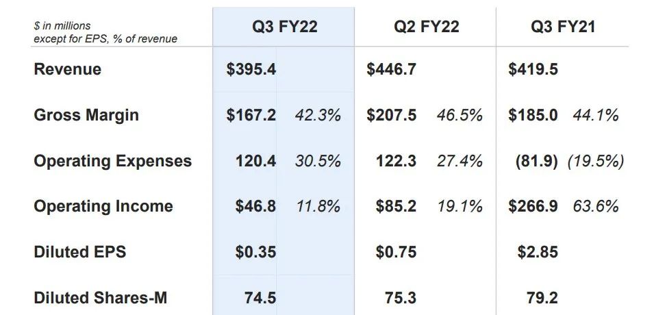 Lumentum Q3收入3.95億美元 激光業(yè)務同比勁增62％