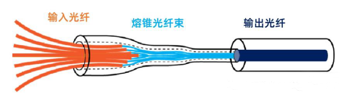 光纖合束器的分類及特點