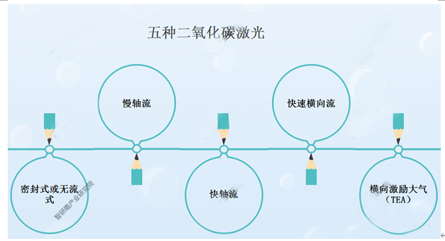 2022-2028年中國二氧化碳激光器行業(yè)分析報告-市場供需現(xiàn)狀與發(fā)展動向研究