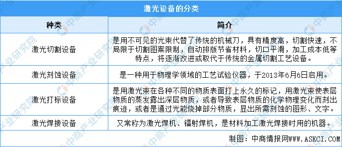 2022年中國激光設(shè)備行業(yè)市場前景及投資研究報告