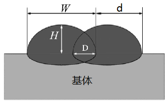 實現(xiàn)高平整度激光熔覆涂層，選擇圓光斑or矩形光斑?